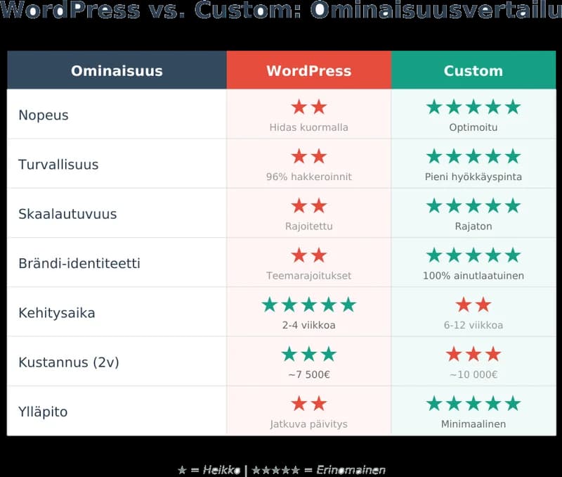Ominaisuusvertailu Wordpress Vs Custom