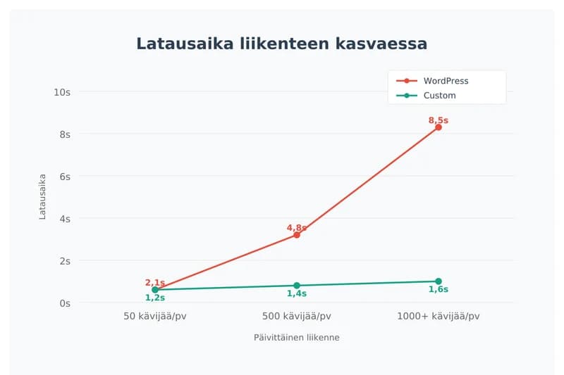 Latausaikojen vertailu liikenteen kasvaessa - WordPress hidastuu eksponentiaalisesti, custom pysyy nopeana