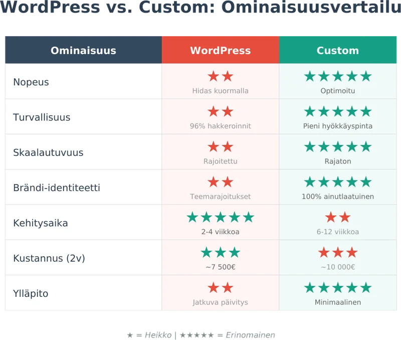 Ominaisuusvertailu Wordpress Vs Custom