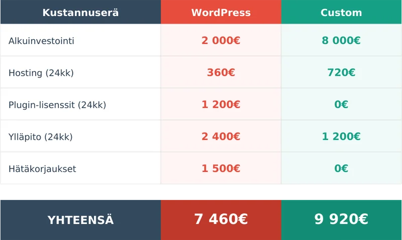Kustannusvertailu 2 vuoden ajalta - WordPress 7460€ vs Custom 9920€
