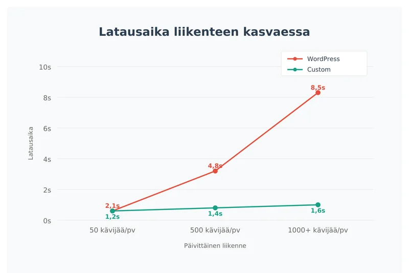 Latausaikojen vertailu liikenteen kasvaessa - WordPress hidastuu eksponentiaalisesti, custom pysyy nopeana